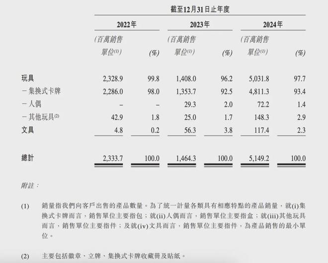 游IPO在即：掘金万亿潮玩市场机遇与暗礁CQ9电子平台入口百亿营收“卡牌之王”卡(图14)