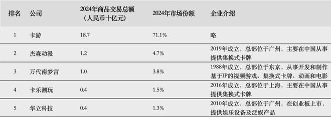 游IPO在即：掘金万亿潮玩市场机遇与暗礁CQ9电子平台入口百亿营收“卡牌之王”卡(图12)