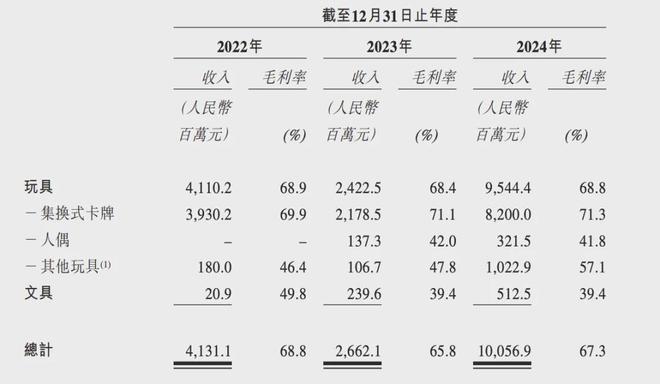 游IPO在即：掘金万亿潮玩市场机遇与暗礁CQ9电子平台入口百亿营收“卡牌之王”卡(图8)