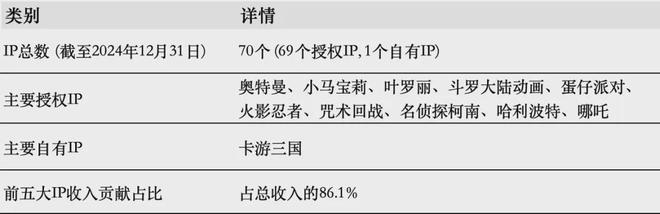 游IPO在即：掘金万亿潮玩市场机遇与暗礁CQ9电子平台入口百亿营收“卡牌之王”卡(图7)