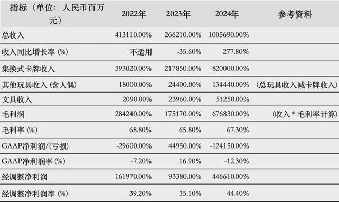 游IPO在即：掘金万亿潮玩市场机遇与暗礁CQ9电子平台入口百亿营收“卡牌之王”卡(图10)