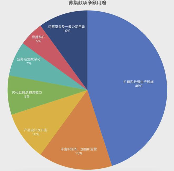 游IPO在即：掘金万亿潮玩市场机遇与暗礁CQ9电子平台入口百亿营收“卡牌之王”卡(图13)